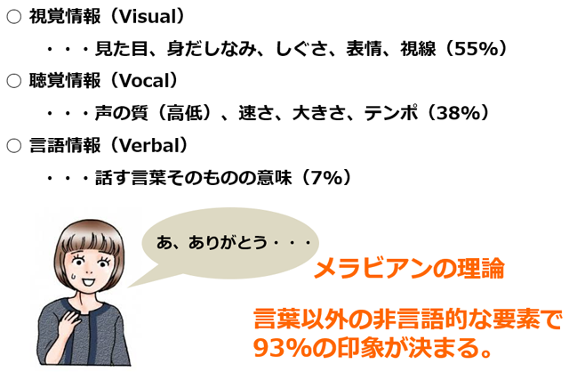 視覚情報：55%
聴覚情報：38%
言語情報：7%