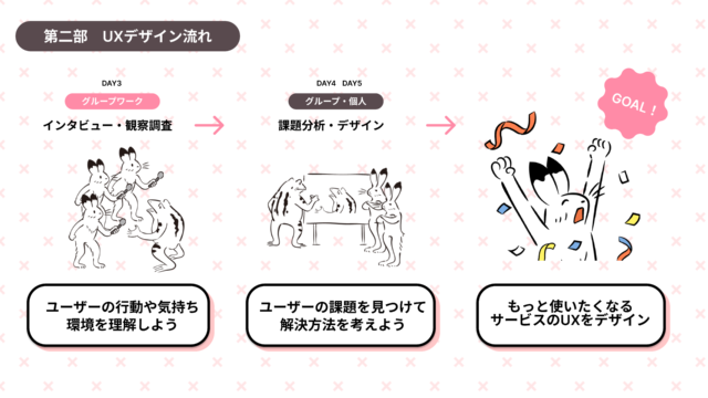 UXデザインワークの流れ