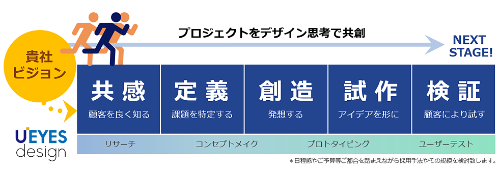 共創サービスのイメージ　貴社のビジョンや理念をベースにデザイン思考にもとづき共創活動に参加します