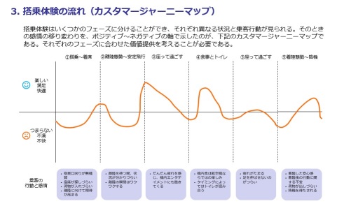 搭乗体験の流れ（カスタマージャーニーマップ）。搭乗体験の各フェーズでの感情の移り変わりをポジティブ／ネガティブの軸で示した。