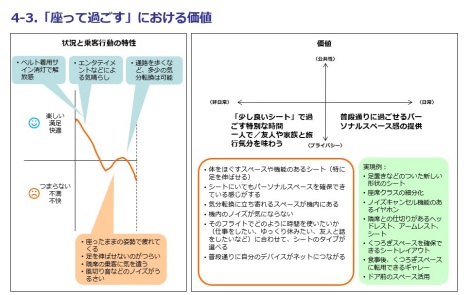 ジャーニーマップの1フェーズ「座って過ごす」を深掘りした図。このフェーズにおける価値を2軸にマッピングした。