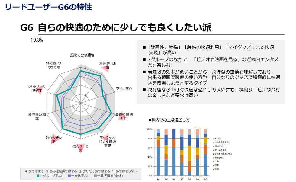 グループ6ユーザー「自らの快適のために少しでも良くしたい派」。7グループの中で機内エンタメを楽しむ傾向。機内サービス等に対する要求も高い。