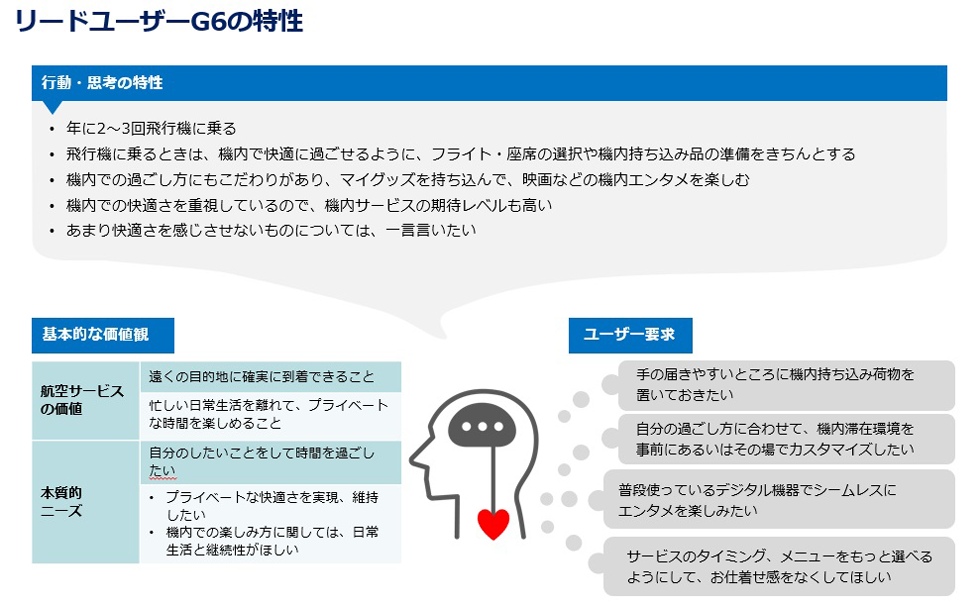 リードユーザーであるG6の特徴を、行動・思考の特性、基本的な価値観、飛行機に対するユーザー要求の大きく3つにわけて整理したもの。