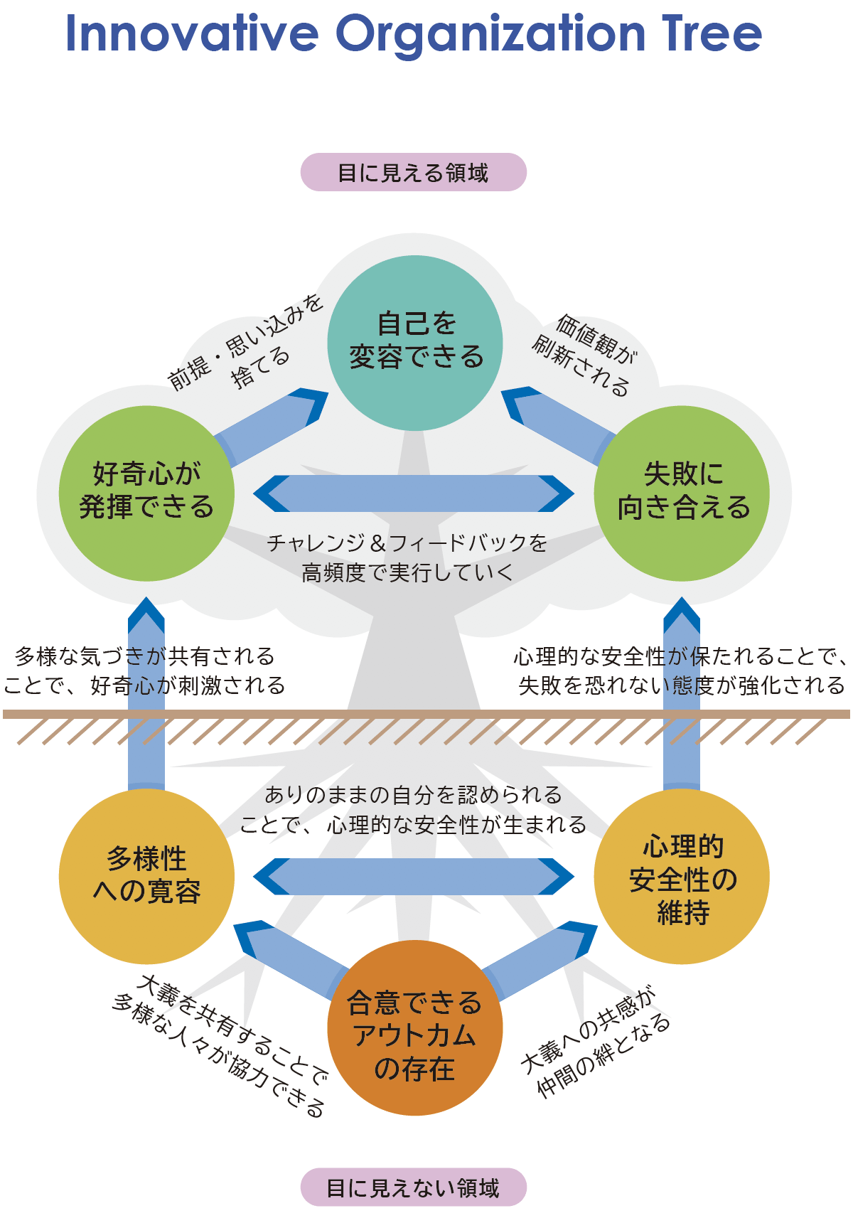 Innovative Organization Tree