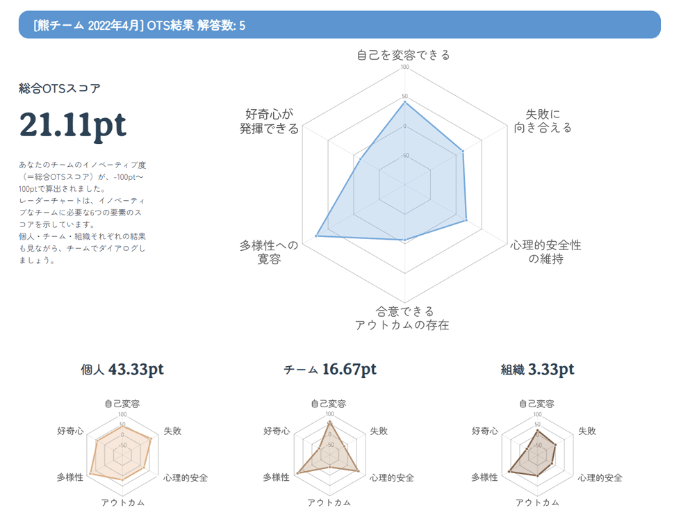 総合OTSスコア、個人・チーム・組織のスコアと要素別結果チャート