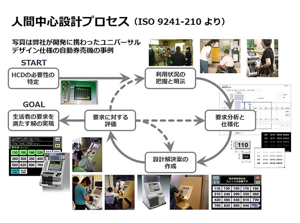 人間中心設計プロセス