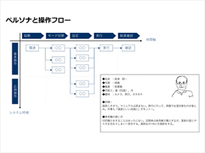 ユーザーエクスペリエンス講座1日目 [ 前編 ] 「ユーザーの要求からデザインの要件を導く」についての資料画像