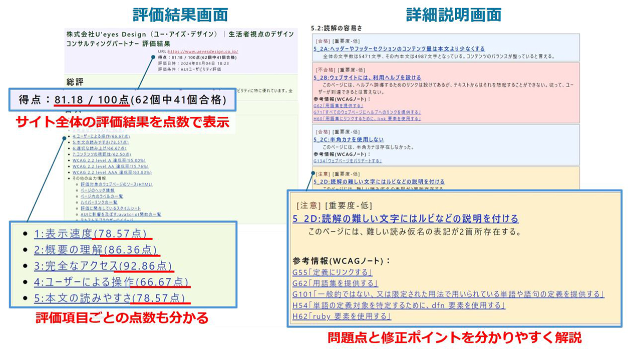 評価結果画面の詳細説明図。サイト全体の評価結果が点数で表示され、評価項目ごとの点数や、問題点と修正ポイントが分かりやすく解説されています