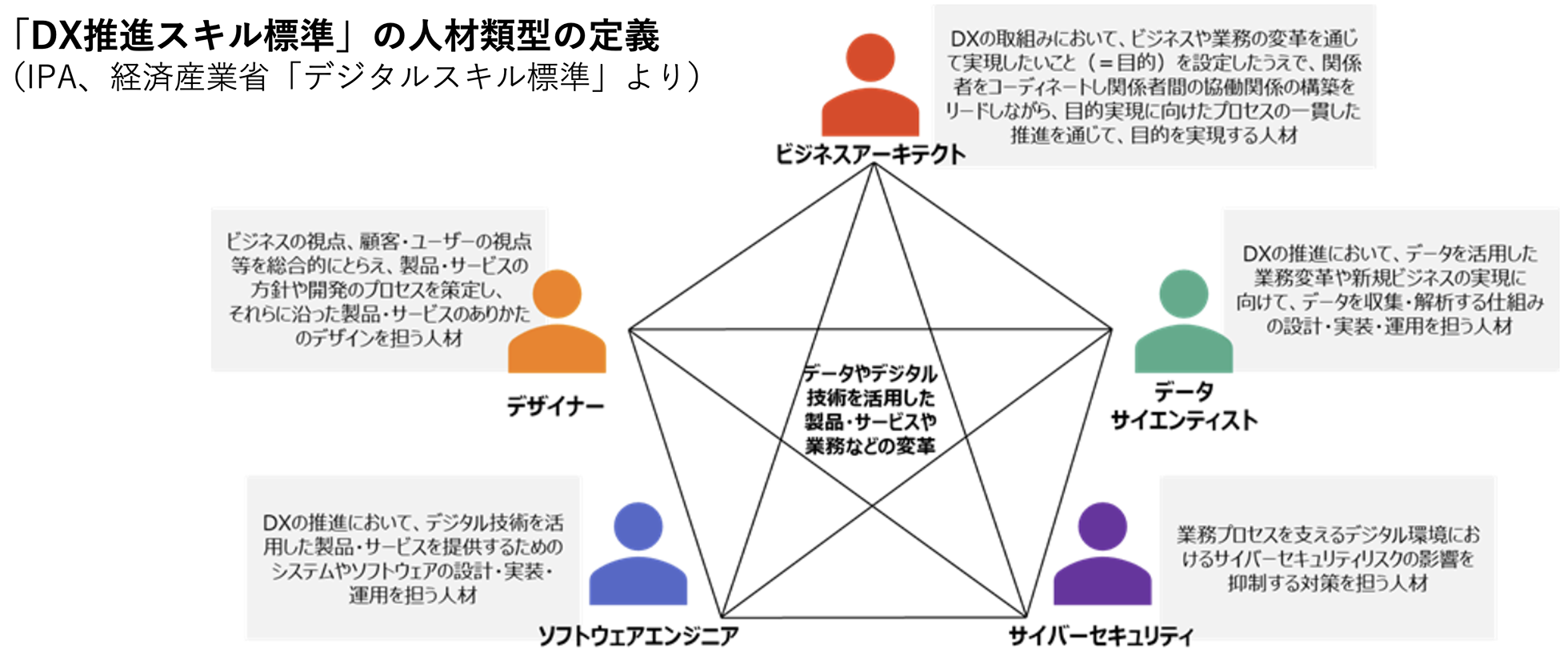 「DX推進スキル標準」の人材類型の定義