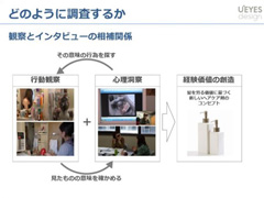 行動観察とインタビューの相補関係