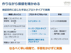 検証目的に応じた手法とプロトタイプ