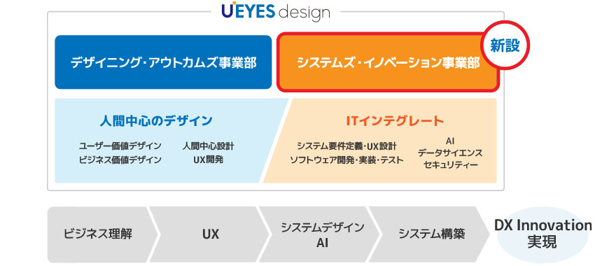 システムズ・イノベーション事業部